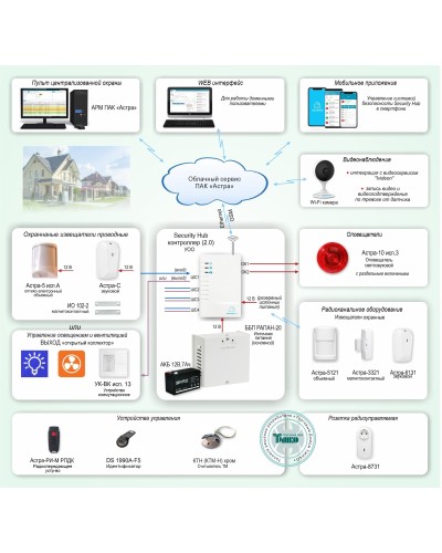 ОПС-067. Объектовая GSM-сигнализация Security Hub для охраны квартир, загородных домов, офисов. ТЕКО в Златоусте